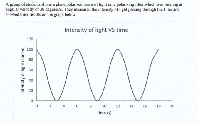 <p><span>sketch on the graph about how the intensity will change with time if the plane polarised light is replaced with an unpolarised light source of equal intensity</span></p>
