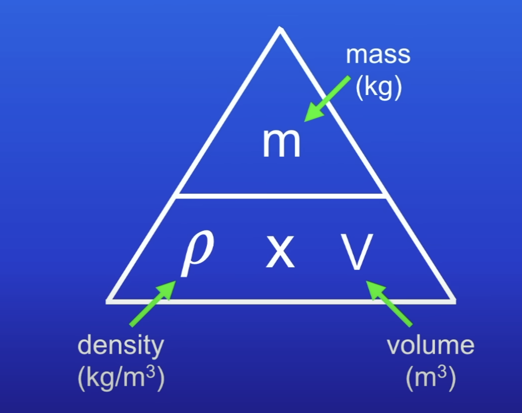 <p>Mass / volume</p><ul><li><p>kg / m3</p></li></ul>