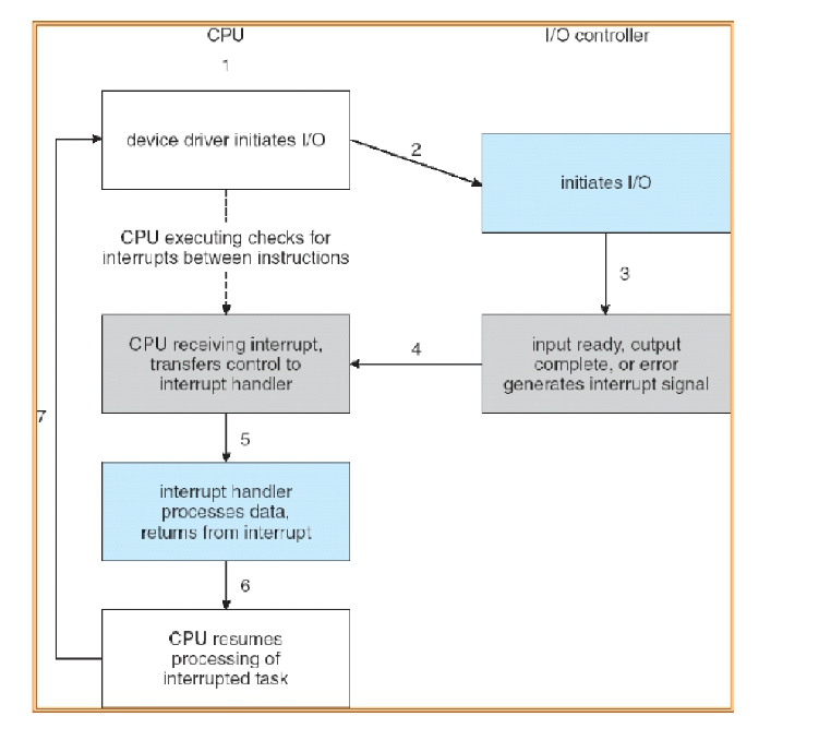 <ul><li><p>Use of interrupts to let the processor know when the I/O device has completed an operation or has encountered an error, letting the CPU continue with other computations instead of waiting for the slower device</p></li><li><p>When the device interrupt is received, the CPU can do read/write operations to/from main memory to/from the device for one byte/word</p></li><li><p>Data transfers from I/O module to CPU, then to memory for (for read, vice versa for write) </p></li><li><p>Advantages of efficiency, no busy waiting/polling</p></li><li><p>Disadvantages of interrupt occurring on every character/data transfer, and interrupts take time, so it wastes CPU cycles</p></li></ul><p></p>