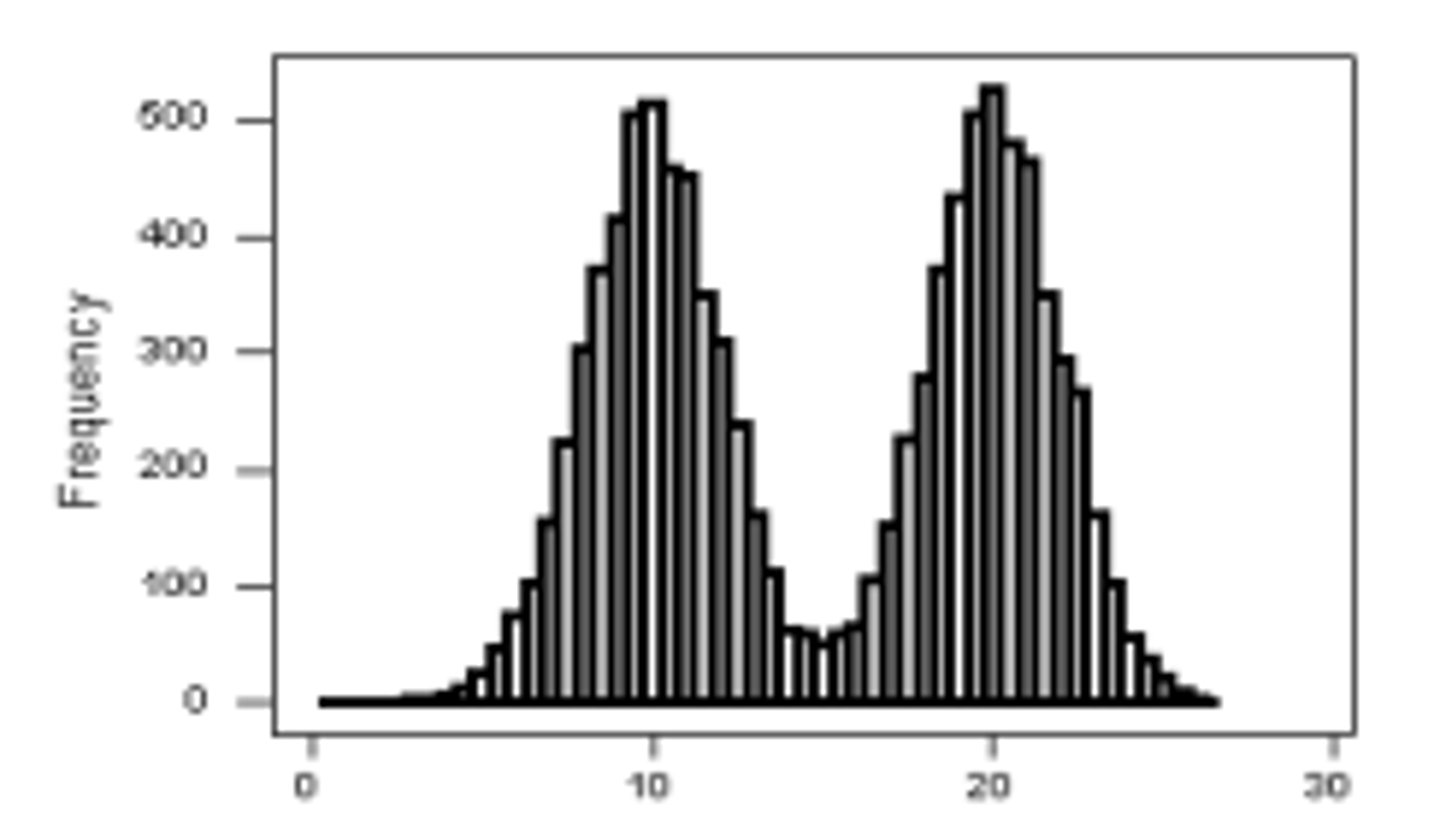 <p>What shape is found in this histogram?</p>