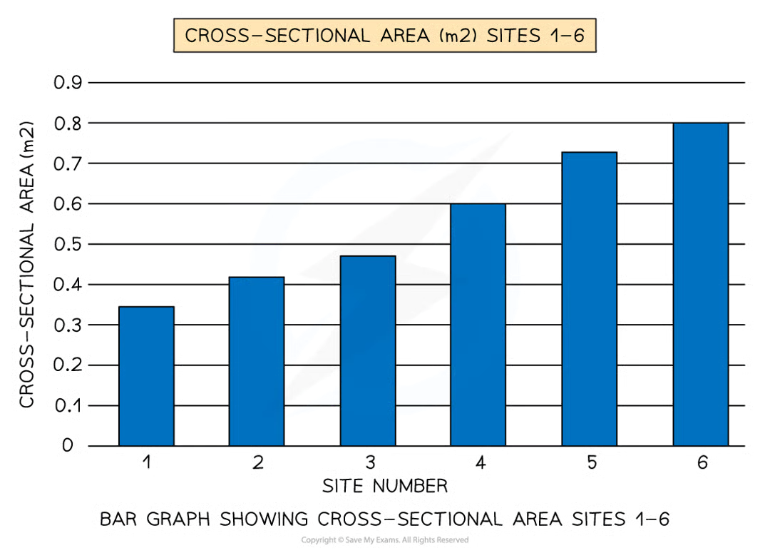 <p>one of the simplest methods to display discrete data. useful for comparing groups of data &amp; changes over time</p><p><span style="color: green;"><span>summarises a large set of data, easy to interpret &amp; construct, shows trends clearly</span></span></p><p><span style="color: red;"><span>requires additional info, doesn’t show causes / effects / patterns, only possible with discrete data</span></span></p>