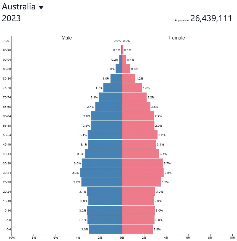 <ul><li><p>Low birth rate</p></li><li><p>Low death rate</p></li><li><p>Falling natural increase that eventually stabilizes</p></li><li><p>Highly urbanized societies</p></li><li><p>High life expectancy rate</p></li><li><p>Population growth typically happens due to immigration instead of natural increase</p></li><li><p>Curved shape, arching at a rounded top</p></li></ul><p>Ex: Australia</p>