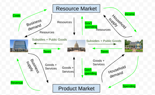 <p>A model showing how money, goods, and services flow through the economy. In this case, the “private” sector refers to households and the “public” sector refers to the government.</p>