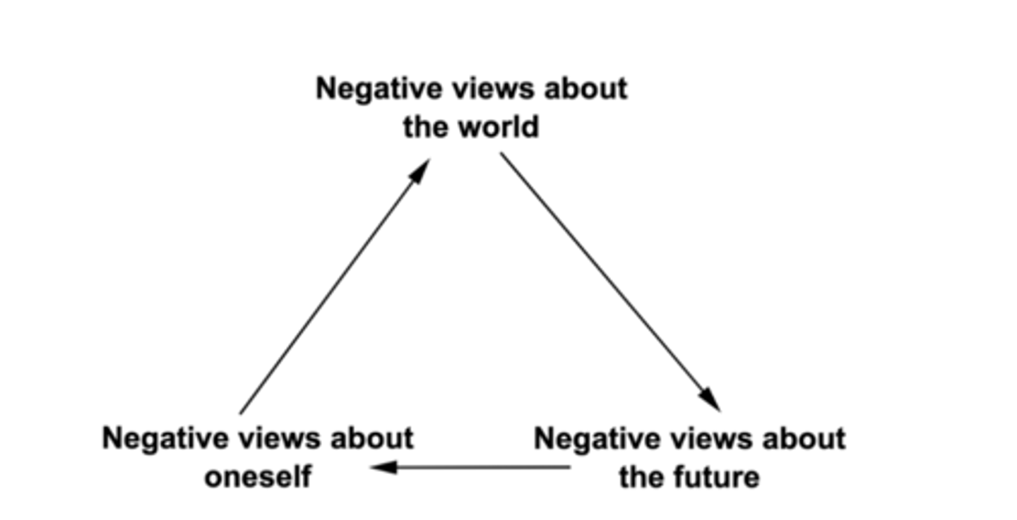 <p>Depressed patients tend to have negative views about the world, oneself, and the future</p><p>Self: attributing negative events to own defects</p><p>World: viewed as hostile, unfair, prevent me from achieving my goals</p><p>Future: current difficulties is going to go on forever; expectation of failure</p>