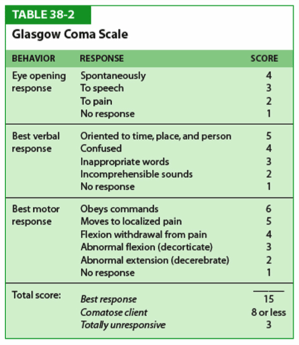 <p>eye opening, verbal response, motor response</p><p>Max- 15 pts, below 8= coma</p>