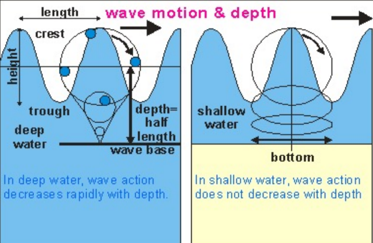 <p>Waves that occur where the water depth is &lt;1/2 the wavelength</p>