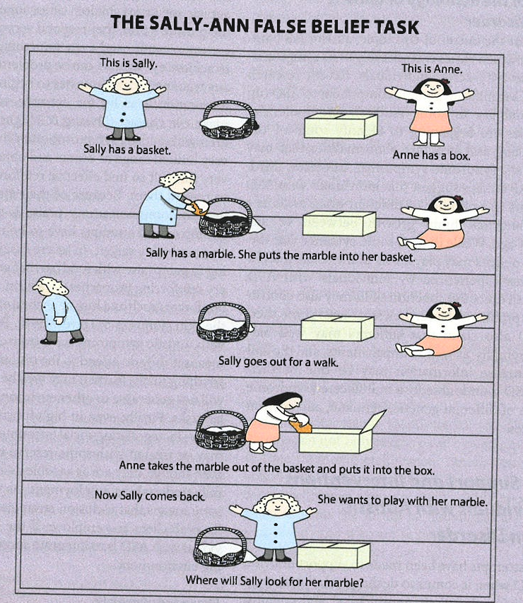 <p>autistic children fail to answer correcty, they think she will look in the box</p>