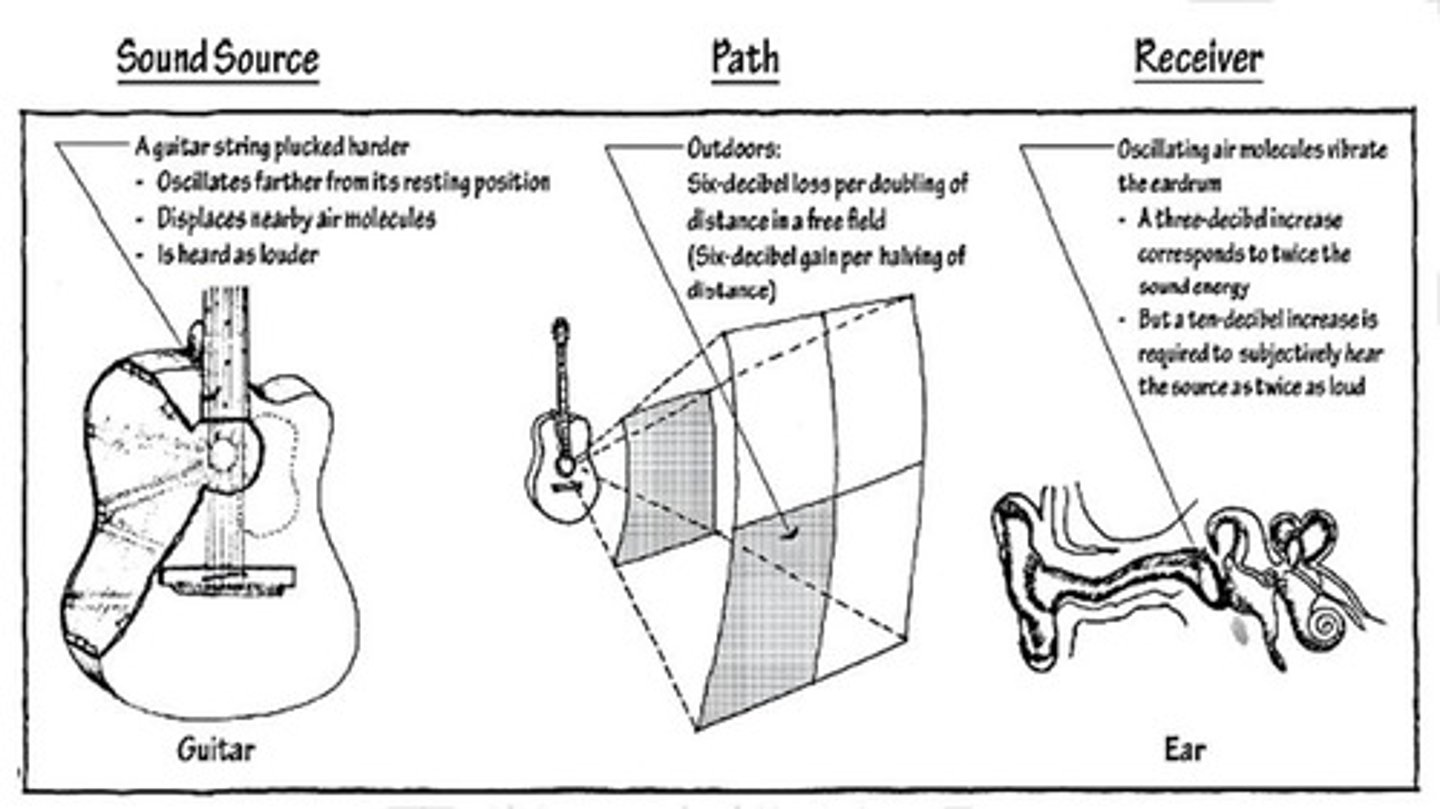 <p>The process by which sound waves travel through a medium from one location to another.</p>