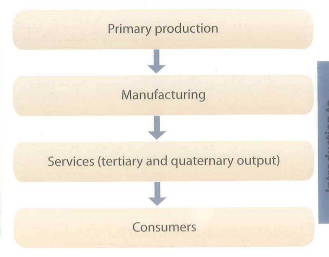 <p>The four business sectors are linked through the chain of production, which tracks the stages of item’s production from the extraction or raw materials used to make the product all the way through being delivered to the customers.</p>