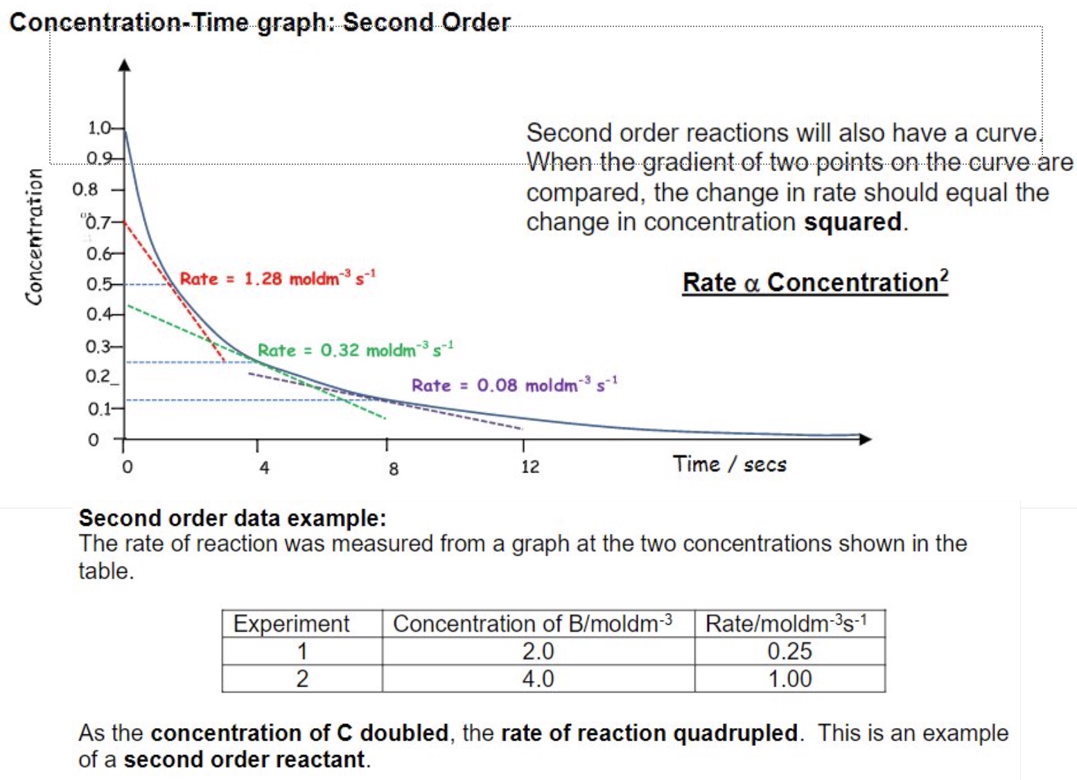<ul><li><p>second order reactions will also have a curve </p></li><li><p>when the gradient of two points on the curve are compared, the change in rate should equal the change in concentration squared </p></li></ul>