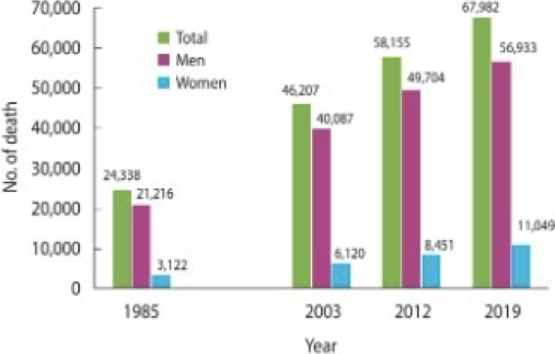 <p><span>–Most preventable cause of death in the world</span></p><p><span style="font-family: &quot;Arial MT&quot;">–</span><span>In Korea, around 60,000 people die due to tobacco- &nbsp; related issues</span></p><p></p><p><span>Smoking has increased drastically</span></p><p></p><p><span>•What components in smoke are dangerous?</span></p><p><span style="font-family: &quot;Arial MT&quot;">–</span><span>Cigarettes contain 4,000 compounds, 60 of those are &nbsp; carcinogens</span></p><p><span>•<strong>Carcinogens </strong><em>- </em>substances capable of causing cancer</span></p><p><span>•<strong>Nicotine </strong>- stimulant found in cigarettes</span></p><p><span>•<strong>Tars </strong>– water-soluble residue: contains many carcinogens</span></p><p></p><p><span>Nicotine doesn’t cause cancer but instead addition</span></p><p></p>