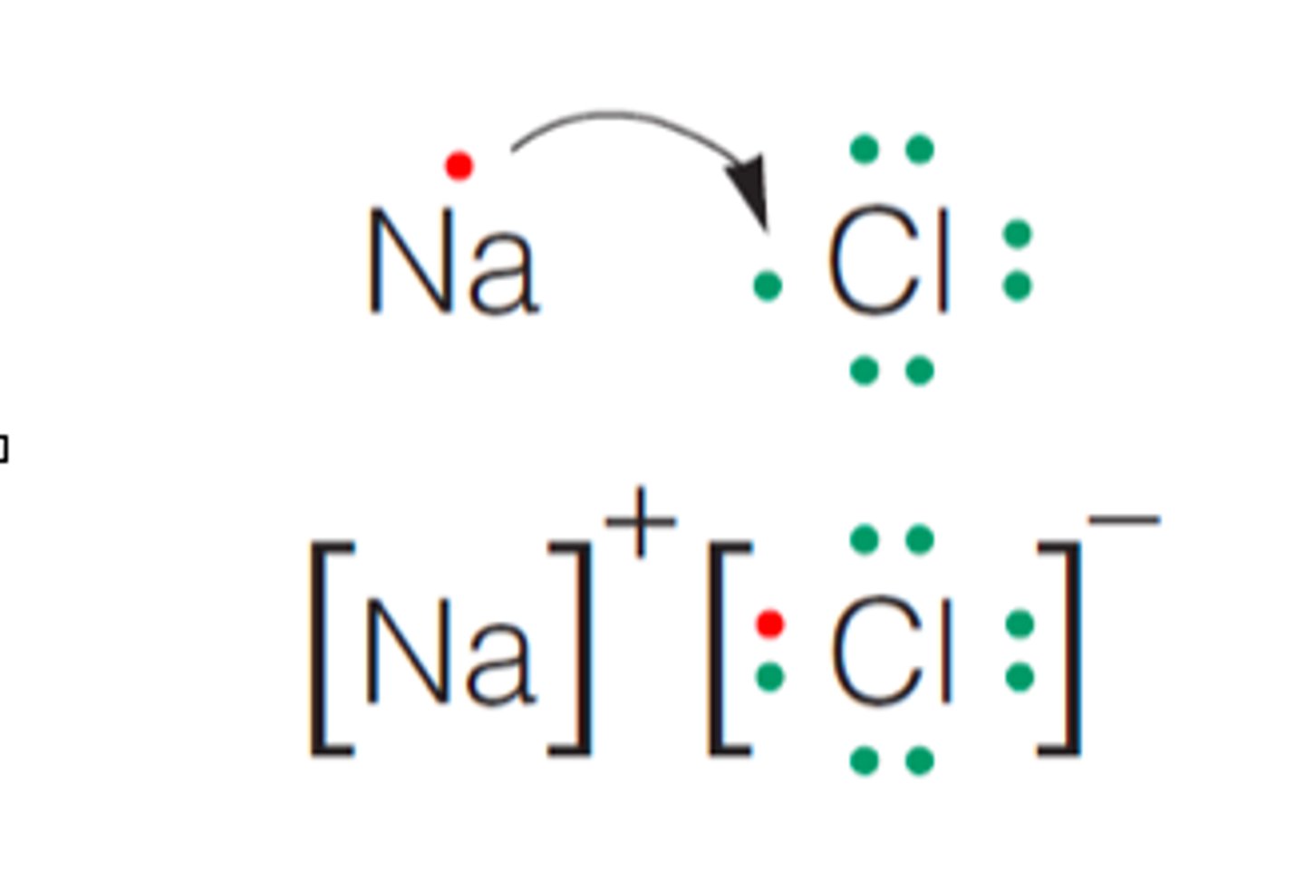 <p>include brackets if ions, only express valence electrons on non-metals</p>