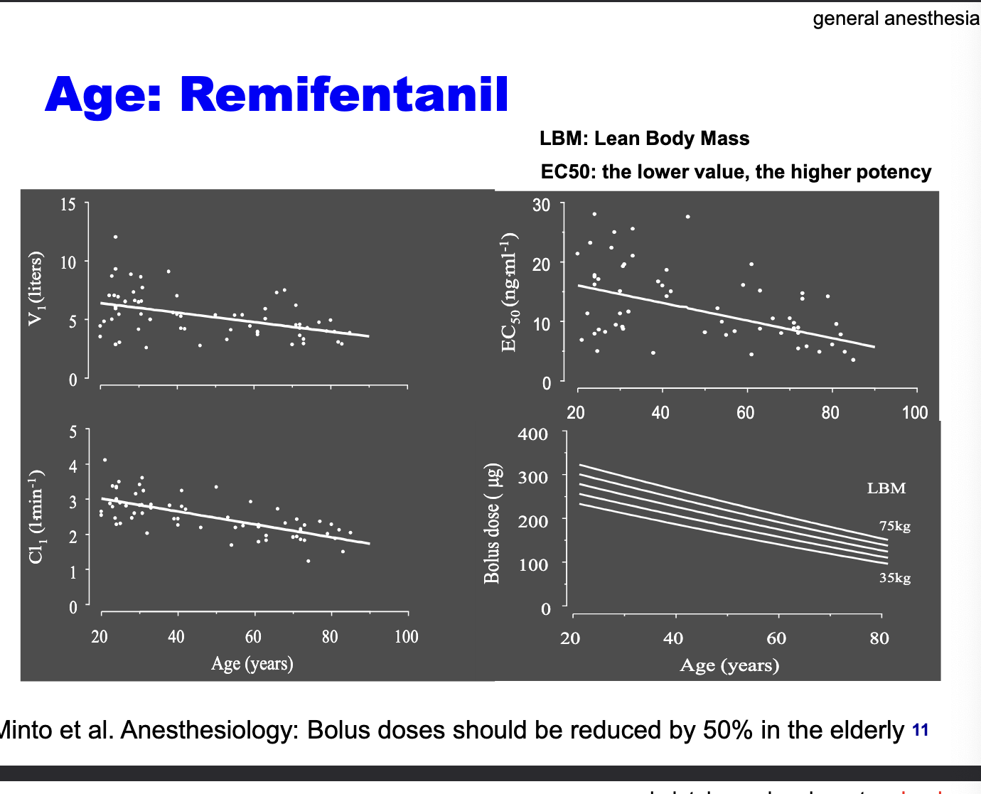 <ul><li><p>bolus doses should be reduced by 50% in the elderly</p></li><li><p>V1 decreases with age → older adults have less volume to distribute the drug</p></li><li><p>CL decreases with age </p></li><li><p>EC50 decreases with age → older adults require less drug to achieve the same effect → increased sensitivity</p></li></ul><p></p>