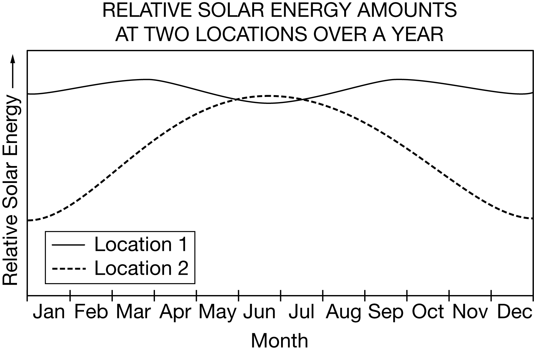 <p>Based on the graph, which of the following can be concluded about the latitudes of the two locations?</p><p><strong>A</strong></p><p>Both locations are at the same latitude.</p><p><strong>B</strong></p><p>Location 1 is close to the equator, and Location 2 is in the Northern Hemisphere.</p><p><strong>C</strong></p><p>Location 1 is in the Northern Hemisphere, and Location 2 is in the Southern Hemisphere.</p><p><strong>D</strong></p><p>Location 1 is in the Southern Hemisphere, and Location 2 is close to the equator.</p>