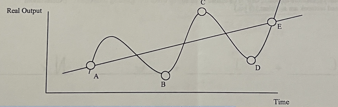 <p>Which of the points in the graph is associated with the peak of a business cycle?</p>