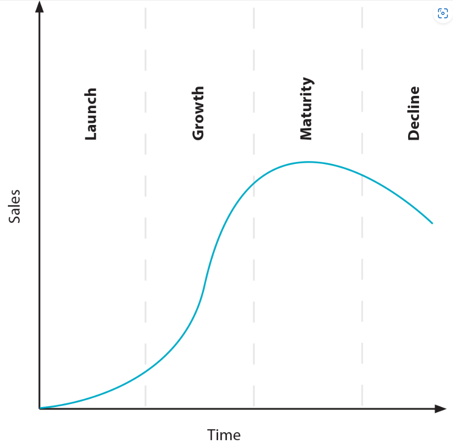 <p>A tool for mapping out the four stages of a product’s commercial life: launch, growth, maturity, decline</p>