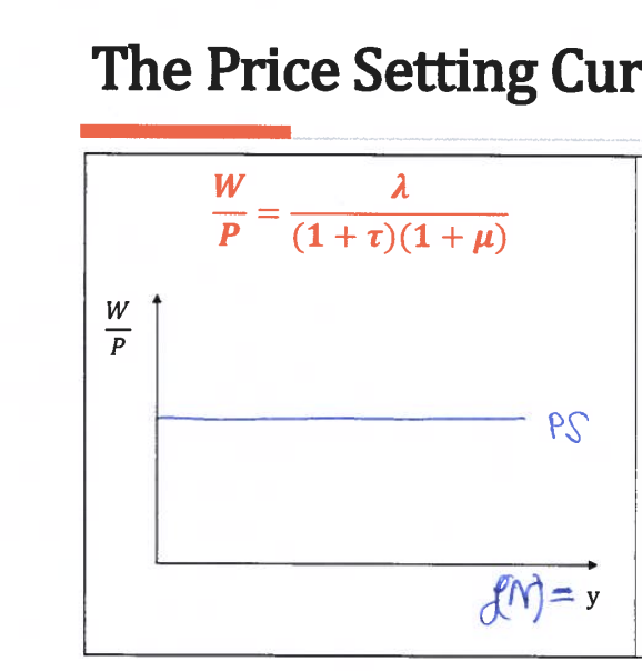 <p>noting that P=(1+µ)MC and MC=(1+τ)W/λ we can combine the equations to get W/P=<strong>w= λ/(1+τ)(1+µ)</strong></p>