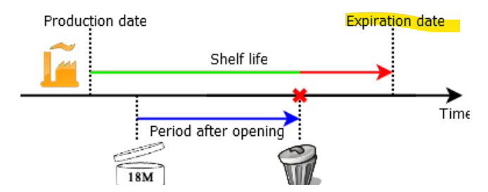 <p>time period during which the product is known to be stable and after which the drug product cannot be used</p>