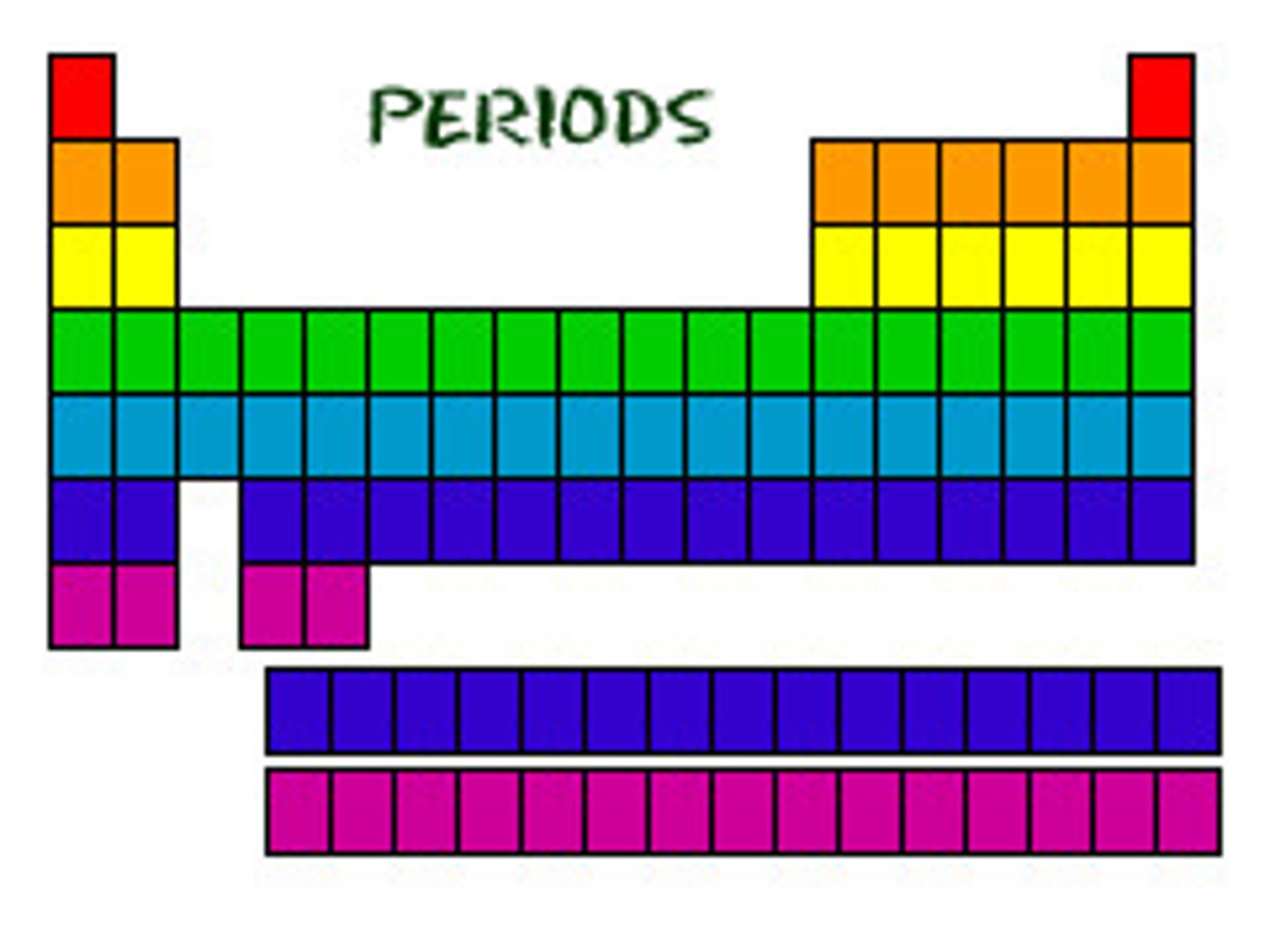 <p>The rows in the periodic table</p>