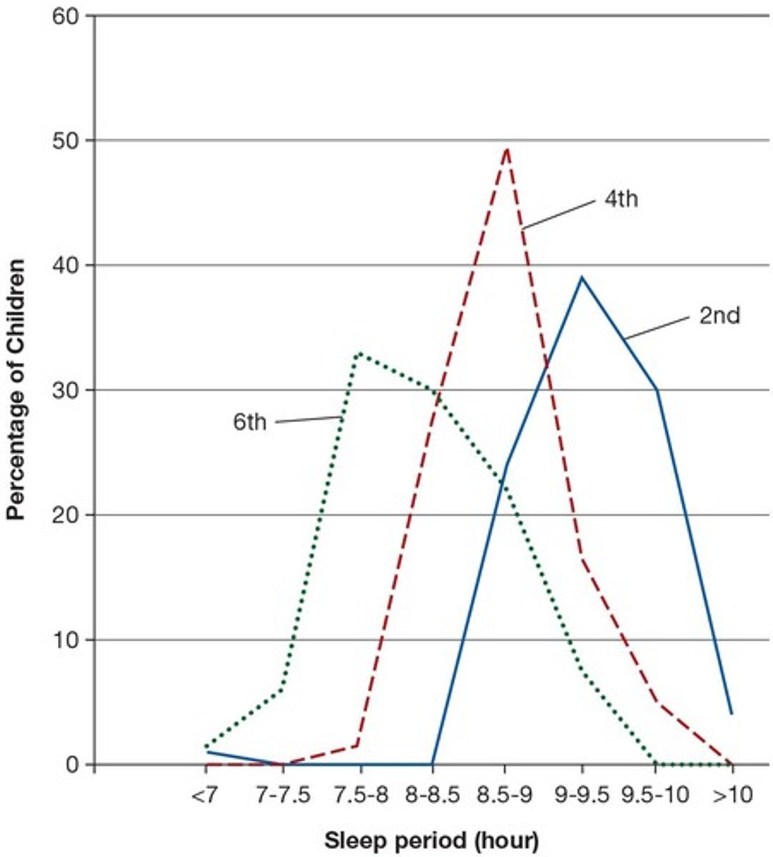 <p>Poor-quality sleep can lead to poor cognition, behavioral difficulties, and is influenced by environmental factors such as family stress and screen time.</p>