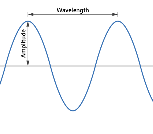 <p>The distance between the start of one compression wave to the start of the next</p>