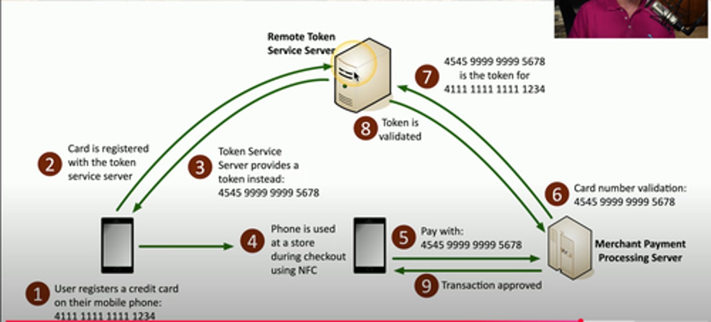 <p>Replace sensitive data with non-sensitive tokens.</p><p>- SSN 266-12-1112 is not 691-61-8539</p><p>Common with credit card processing</p><p>- Use a temp token during payment</p><p>- An attacker capturing the card numbers can't use them later</p><p>This isn't encryption or hashing</p><p>- The original data and token aren't mathematically related</p>