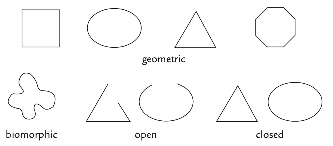 <p>attribute of form</p><p>2-D or flat defined by borders of an enclosing <em>outline</em> or <em>contour </em>(on a 3-d object can be perceived as a <em>line</em>)</p><p>shape can be <em>geometric, biomorphic </em>(suggesting living things sometimes called organic), <em>closed</em>, or o<em>pen</em></p>