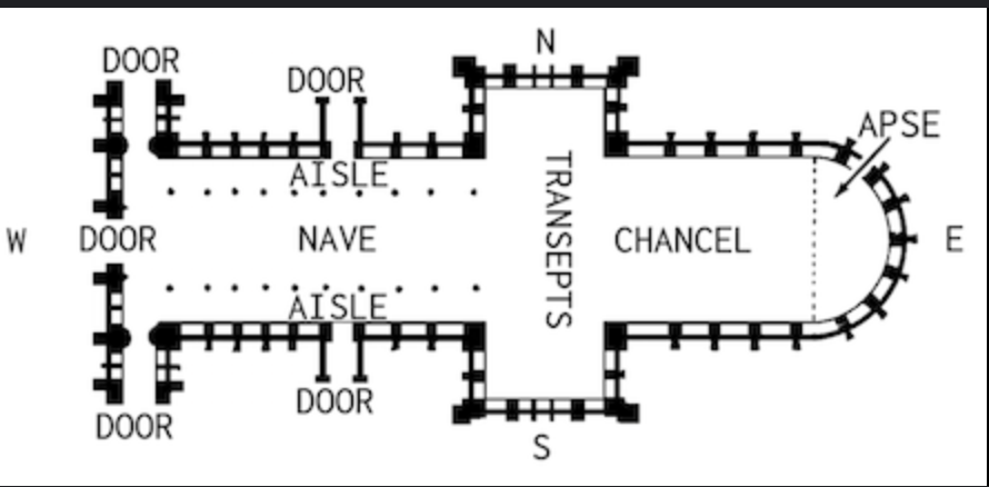 <p>the endpoint of a church where the altar is located</p>