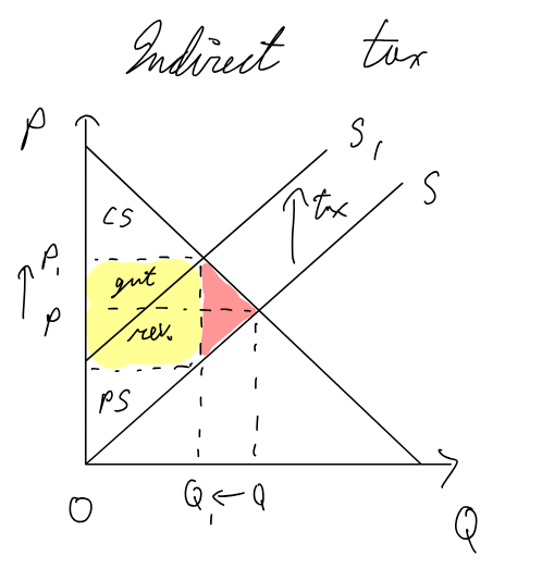 <p>Pros</p><ul><li><p>can internalize the externality (firm/consumer responsible for third party costs also pays)</p></li><li><p>less costs than reg. / leg.</p></li><li><p>gvt. rev</p></li><li><p>for ext. of production: taxes on emissions and tradable permits are best as they give firms financial incentive to improve sustainability</p></li><li><p>for ext of consumption: price increase incentivizes consumers to consume less. if the good has price inelastic demand, gvt. rev will be high</p></li></ul><p>Cons:</p><ul><li><p>Taxes / tradable permits: hard to set a value on the external costs of production, therefore hard to set right tax amount to eliminate externality</p></li><li><p>For consumers: hard to measure value of external costs, therefore right tax amount</p></li><li><p>if the good has a price inelastic, Q might not decrease by a lot</p></li><li><p>indirect taxes are regressive (higher % of income for poorer households)</p></li></ul><p></p>