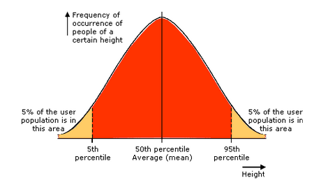 <p>Percentile range</p>