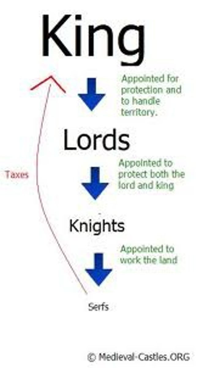 <p>-This was a form of forced or coerced labor</p><p>-Serfs were not enslaved persons [slaves], but were tied to the land they lived on and were deprived of many rights that the upper classes had.</p><p>-You couldn't be bought and sold, but your family would inherit your debt/obligation to the lord in the manor. You could not just leave the land whenever you wanted</p><p>-But you lived on the daimyo/lord's land and you had to work for him throughout the year; over half your time was spent working for the lord in the manor</p><p>-You couldn't marry freely or leave the land freely; so you had very few rights</p><p>-So basically you were living on the daimyo/lord's land and you had to do a lot of stuff for him, and you needed his permission to pretty much do anything. </p><p>-In return, the Daimyo/Lord and his Samurai/Knights were supposed to protect you from Barbarian invaders like the Visigoths, Vikings, or Mongols</p><p>-This was the most popular type of coerced labor in Europe from 1200 to 1450 CE and was a part of Feudalism</p><p>-Serfs were the lowest class in Feudalism</p>