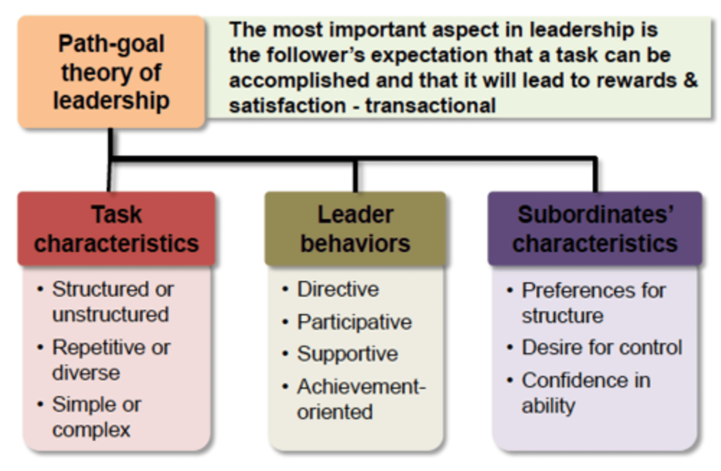 <p>The leaders help group members in attaining rewards by clarifying the paths to goals and removing obstacles to performance. They do so by providing the information, support, and other resources which are required by employees to complete the task.</p>