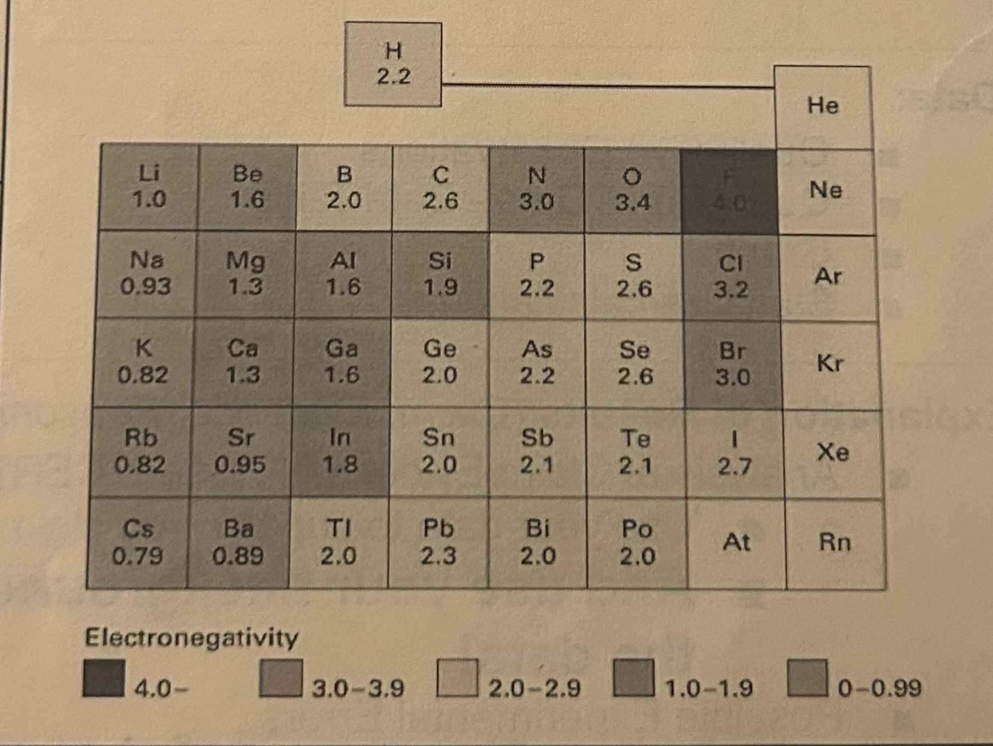 <p>Electronegativity</p>