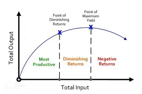 <p>Yerks Dondson law </p>