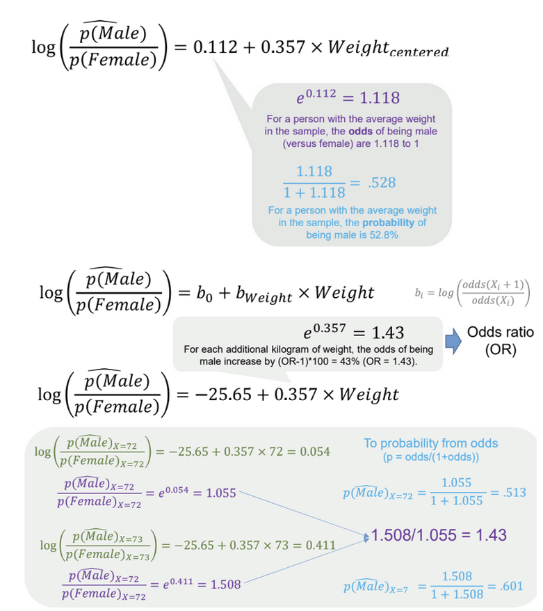 <p>odds ratio is always constant</p>