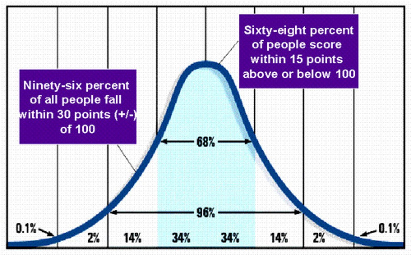 <p>a total score derived from a set of tests designed to assess human intelligence, originally stated as the ratio of mental age to chronological age multiplied by 100</p>