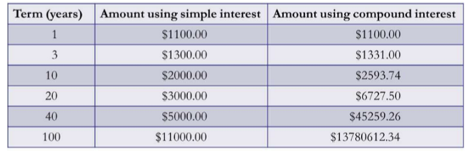 <ul><li><p><span>For longer periods, the difference grows, shorter=not much difference</span></p></li><li><p><span>The difference will also be larger, when the interest rate is higher</span></p></li><li><p><span>Example:</span></p></li></ul><p></p>