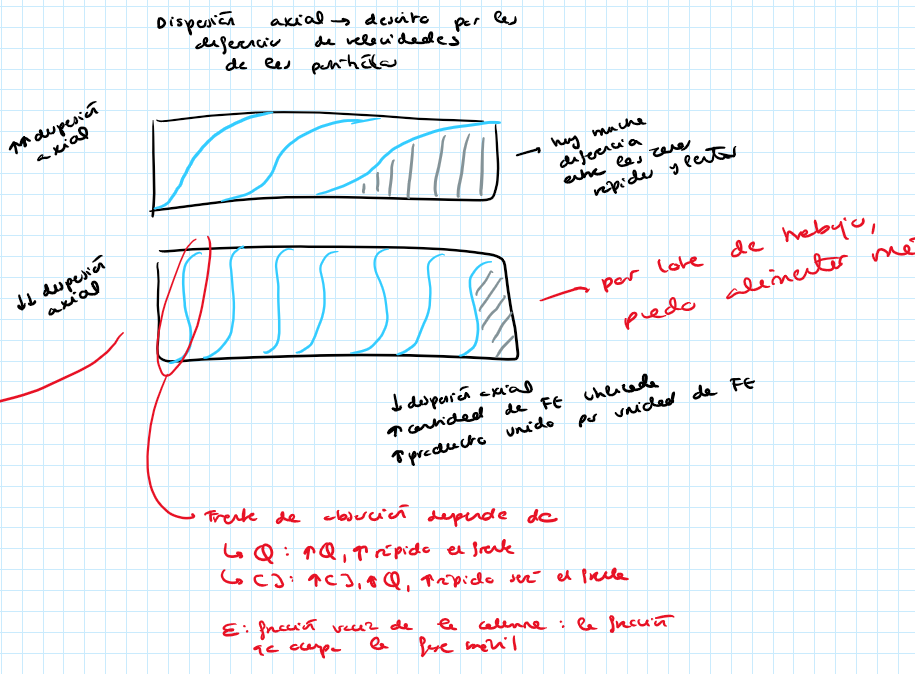 <p>Capacidad FE = mg P / g FE</p><p>No se puede llegar a utilizar toda la capacidad de unión de la columna debido a la dispersión axial → No hay una distribución uniforme de los beads de la columna, por lo que habrá caminos diferenciales de flujo: habrán unas zonas más rápidas y unas zonas más lentas en el frente de adsorción. Esto significa que si se no se quieren tener pérdidas, habrá una zona de la columna que no se utilizará</p>