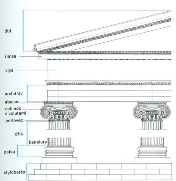 <p>elegantnější a zdobnější<br>• tzv. ženský sloh<br>• výjimečné nahrazování sloupu ženskou figurou (karyatida)<br>• Hlavice byla po stranách opatřena dvěma volutami</p>