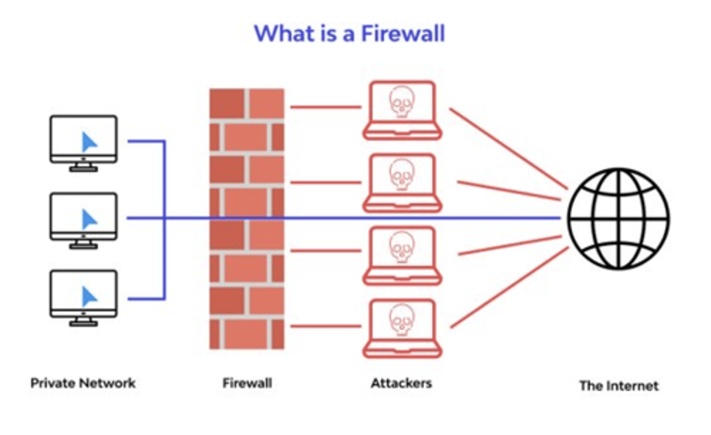 <p>Hardware or software that protects computers and networks from outside systems on the other side.</p>