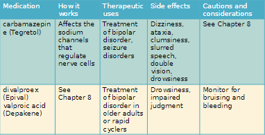Drugs used in bipolar disorder