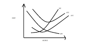 <ul><li><p>AFC falls as output rises </p></li><li><p>the vertical distance between the ATC and the AVC curves is the AFC</p></li><li><p>ATC, AVC and MC are u-shaped because costs fall initially  as output rises and then after reaching a minimum they begin to rise (law of diminishing returns) </p></li></ul><p></p>
