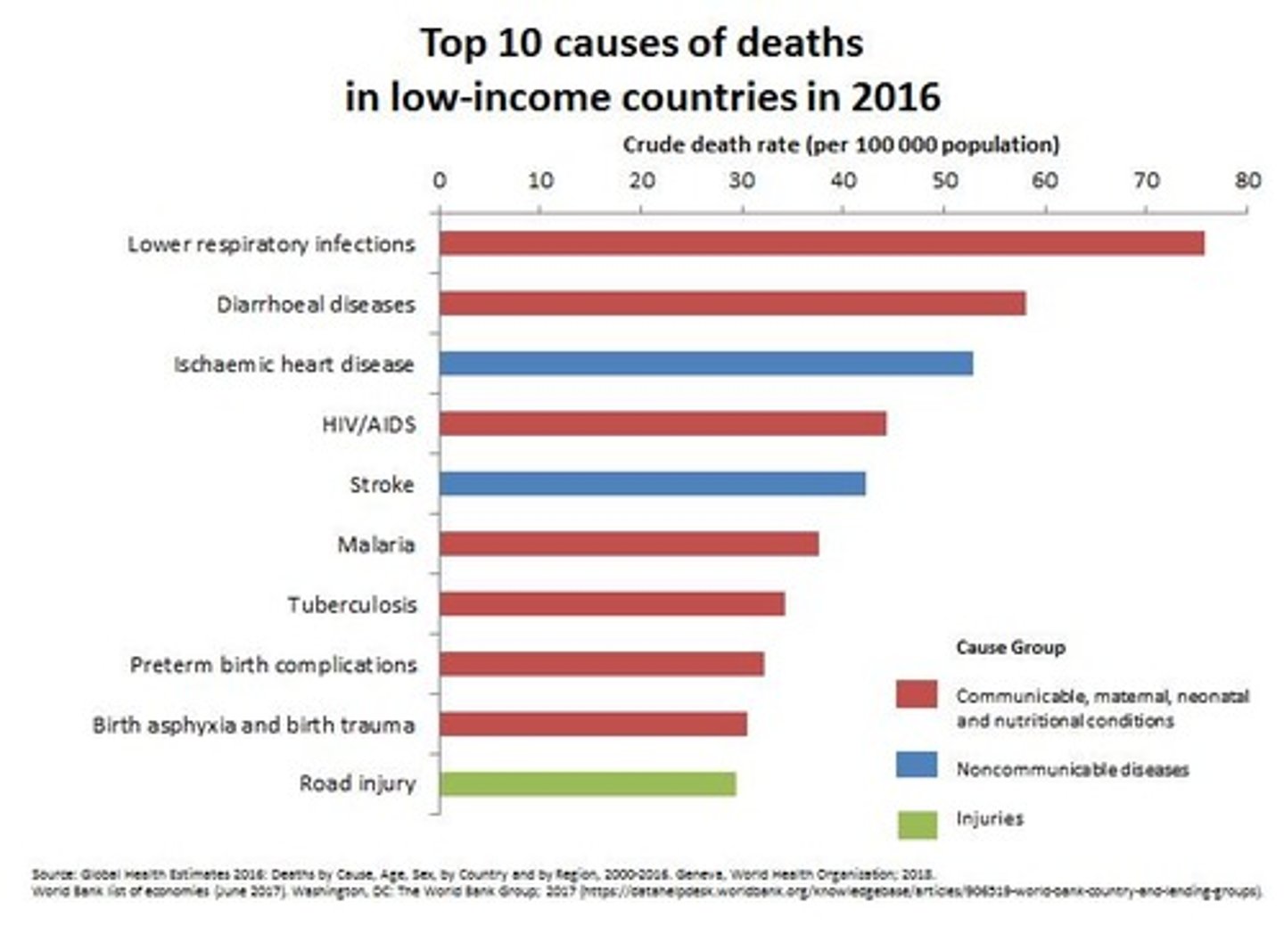 <p>In low-income countries, treatable infectious diseases remain prime causes of death.</p>