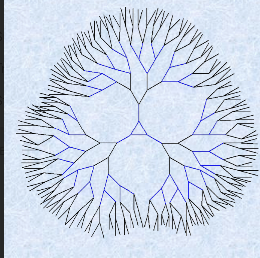 <ul><li><p>dendrimer = regularly branched molecule which resembles the branches of a tree </p></li><li><p>properties of dendrimers are dominated by the functional groups on the molecular surface:</p><ul><li><p>can be water soluble when its end group is a <strong>hydrophilic group</strong> like <strong>carboxyl group</strong></p></li><li><p>theoretically possible to design a water-soluble dendrimer with <strong>internal hydrophobicity</strong> which would allow it to carry a hydrophobic drug in its interior</p></li><li><p>volume of a dendrimer <strong>increases</strong> when it has a <strong>positive charge</strong></p></li></ul></li></ul><p></p>