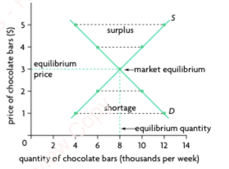 <p>The existence of excess demand (a shortage) or excess supply (a surplus) in a free market will cause the price to change so that the quantity demanded will be made equal to quantity supplied. In the event of excess demand, price will rise; in the event of excess supply, price will fall.</p>