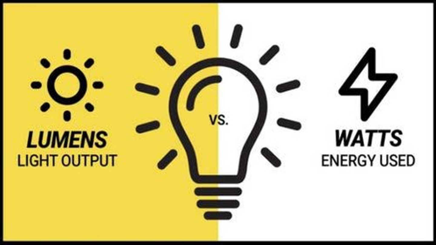 <p>Lumens indicate the total amount of visible light emitted; higher lumens mean brighter light.</p>