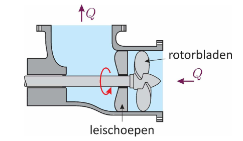 <p>Schroefpompen of propellerpomp</p>