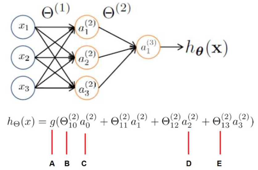 <p>Consider the following MLP network.</p><p>What are the elements pointed out by letters A, B, C, D, and E?</p>