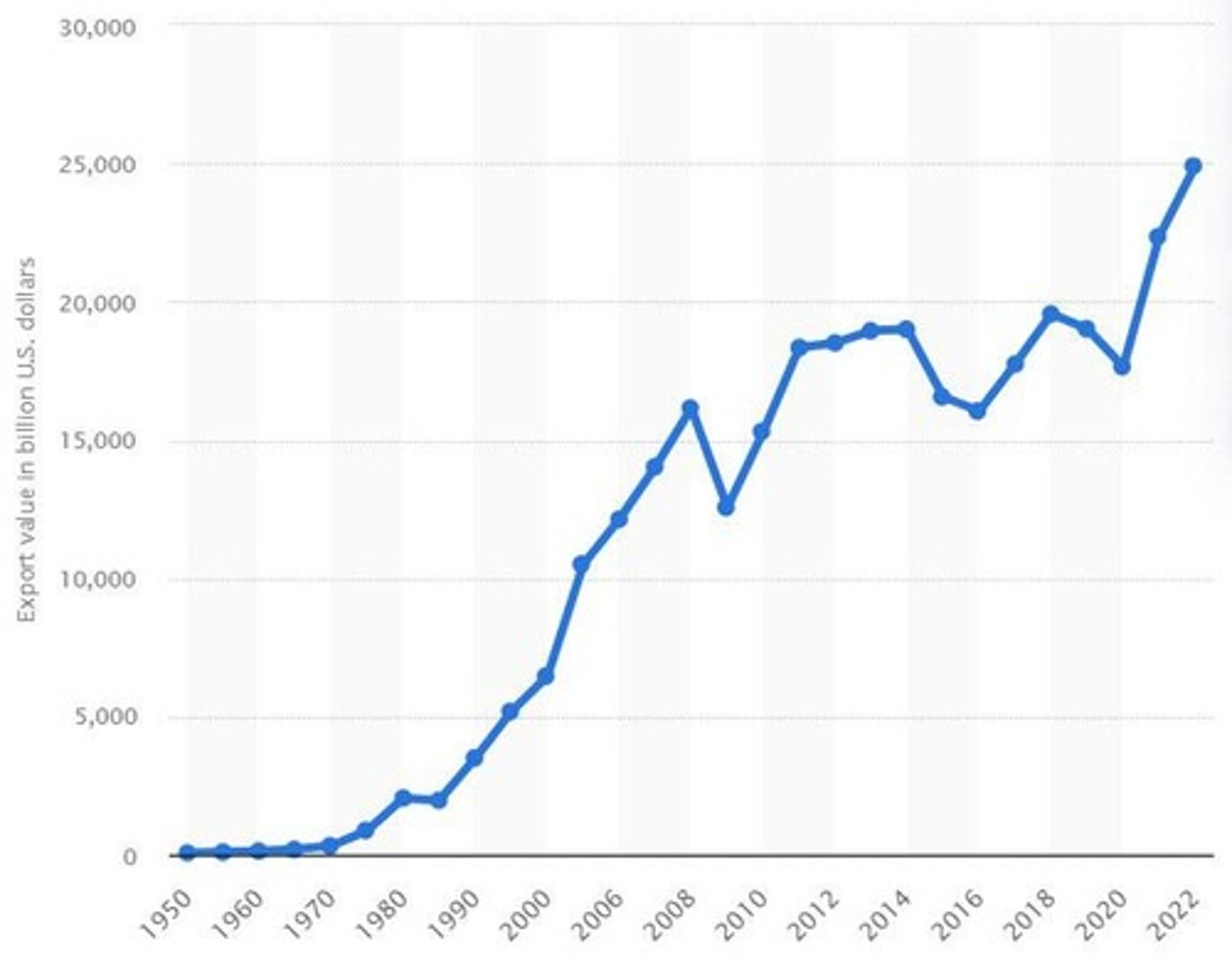 <p>Trends in global export value of trade in goods from 1950 to 2022 (in billion U.S. dollars).</p>