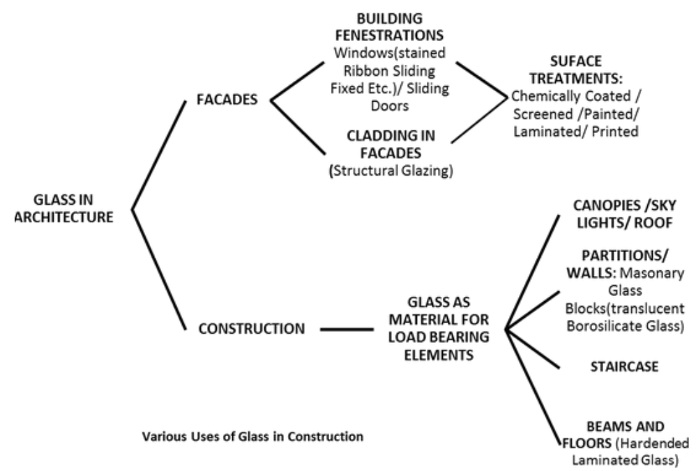 <ul><li><p>Glass is the most-used cladding material for tall buildings due to its strength, light weight, durability, and wide range of available optical and thermal properties</p></li></ul><p></p>